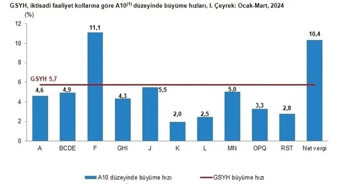 Türkiye İstatistik Kurumu 2024 yılı İlk Çeyrek Büyüme Rakamlarını Açıkladı