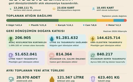 Muratpaşa'nın Çevreci Komşu Kart Projesi 10 Yılda 25,8 Milyon Kilogram Atığı Ekonomiye Kazandırdı