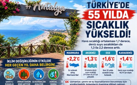Türkiye Alarm Veriyor! 55 Yılda Hava 1,7, Denizler 2,2 Derece Isındı