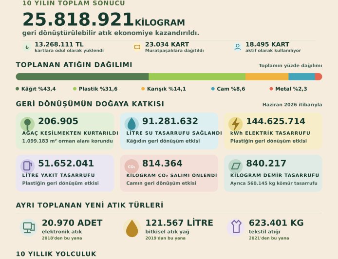 Muratpaşa'nın Çevreci Komşu Kart Projesi 10 Yılda 25,8 Milyon Kilogram Atığı Ekonomiye Kazandırdı