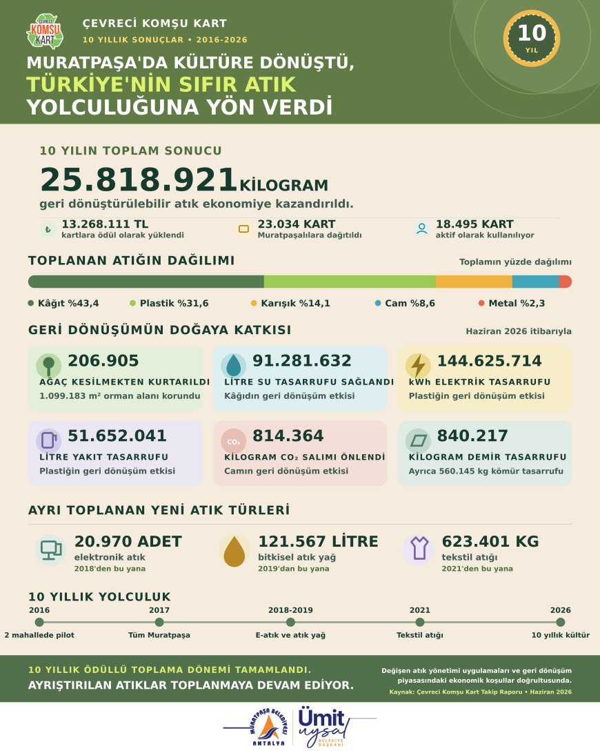 Muratpaşa'nın Çevreci Komşu Kart Projesi 10 Yılda 25,8 Milyon Kilogram Atığı Ekonomiye Kazandırdı