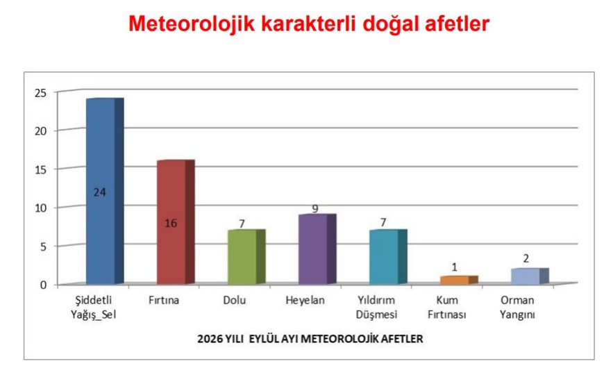 Türkiye’de ekstrem hava olaylarında artış: Şiddetli yağış ve sel öne çıkıyor